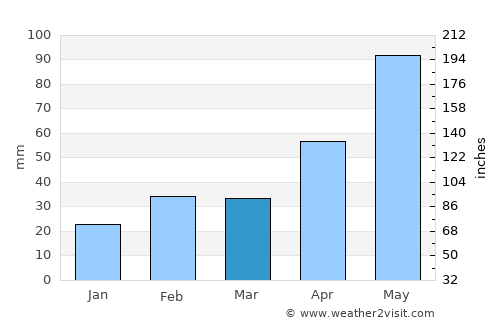 Haskell average rain in March