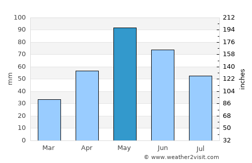 Haskell average rain in May