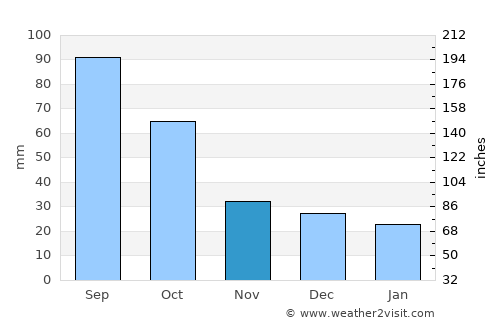 Haskell average rain in November