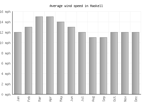 Haskell average winspeed by month (mph)