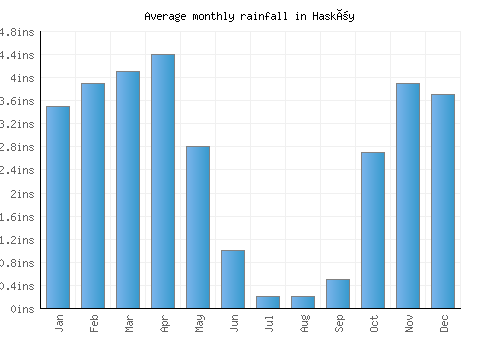 Hasköy monthly rainfall chart (inches)