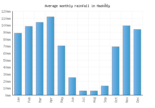 Hasköy monthly rainfall chart (mm)