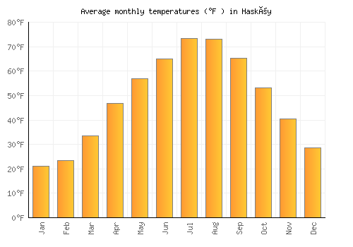 Hasköy average temperature chart (Fahrenheit)