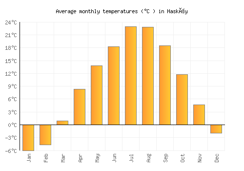 Hasköy average temperature chart (Celsius)