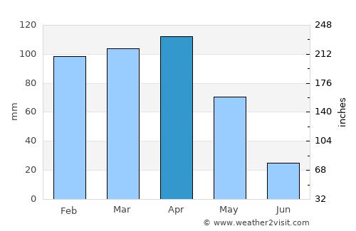 Hasköy average rain in April