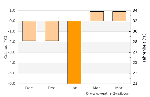 Hasköy average temperature in January