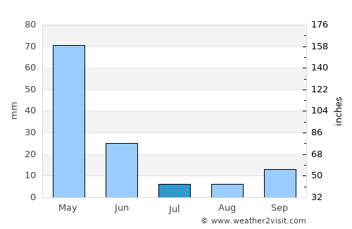 Hasköy average rain in July