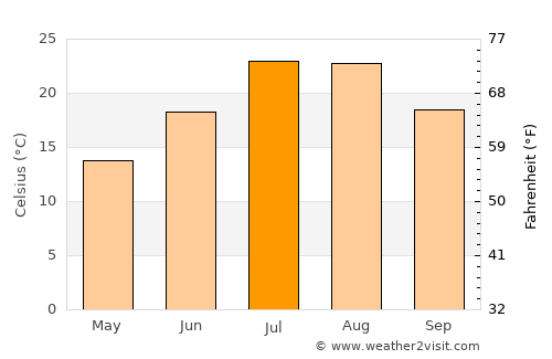 Hasköy average temperature in July