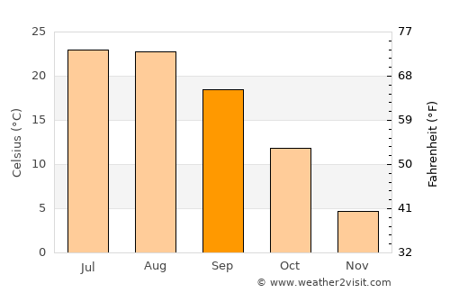 Hasköy average temperature in September