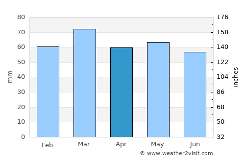 Haslemere average rain in April