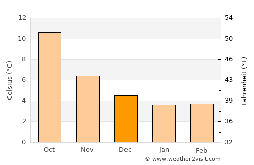 Haslemere average temperature in December
