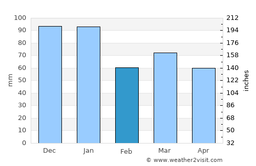 Haslemere average rain in February