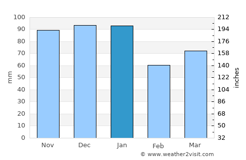 Haslemere average rain in January