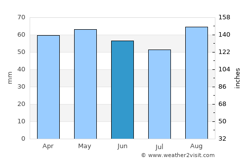 Haslemere average rain in June