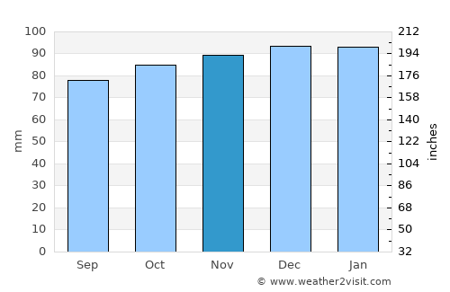 Haslemere average rain in November