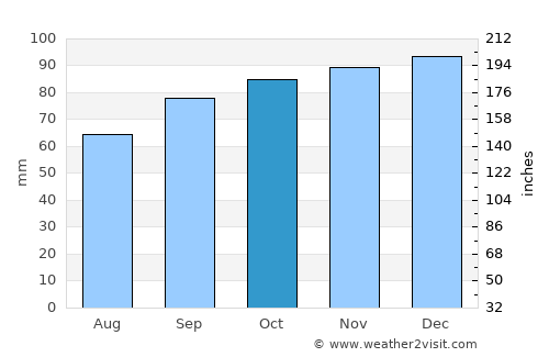 Haslemere average rain in October