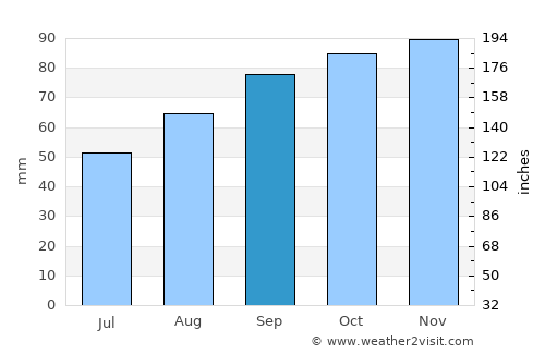 Haslemere average rain in September