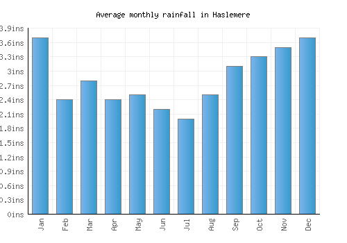 Haslemere monthly rainfall chart (inches)