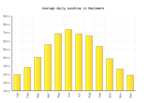 Haslemere average daily sunshine chart