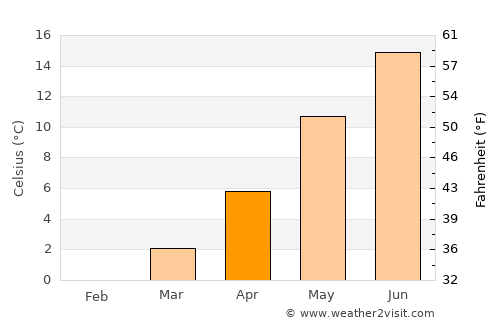 Haslev average temperature in April