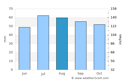 Haslev average rain in August