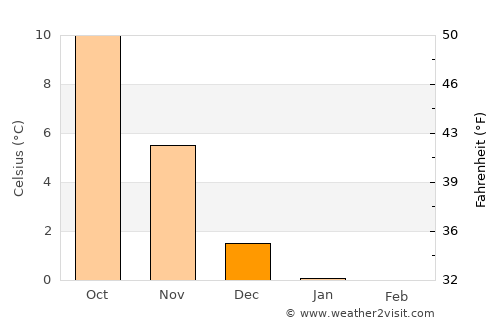 Haslev average temperature in December
