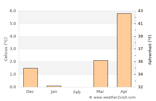 Haslev average temperature in February