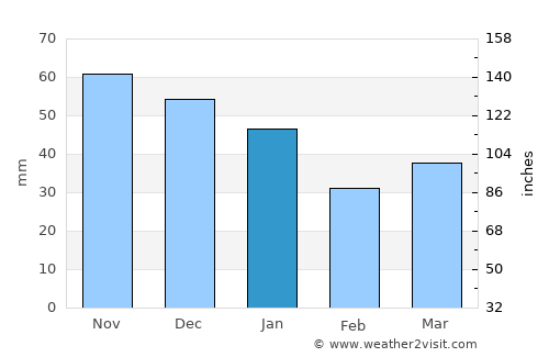 Haslev average rain in January