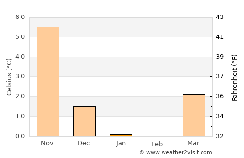 Haslev average temperature in January