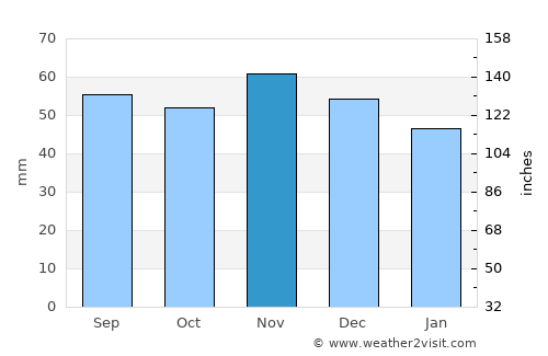 Haslev average rain in November