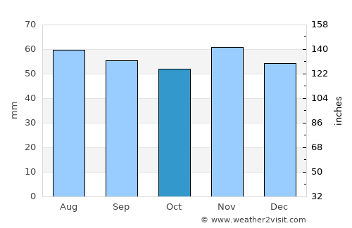 Haslev average rain in October