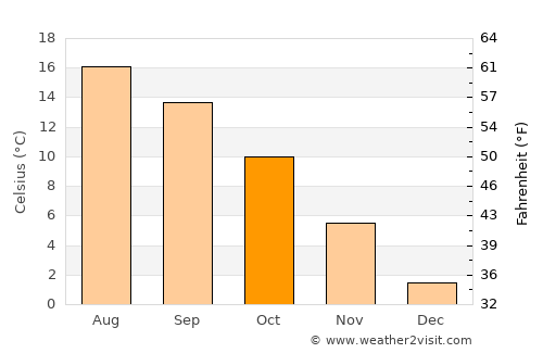 Haslev average temperature in October