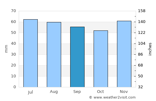Haslev average rain in September