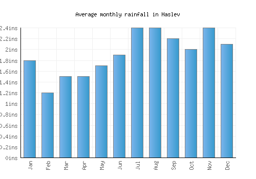 Haslev monthly rainfall chart (inches)