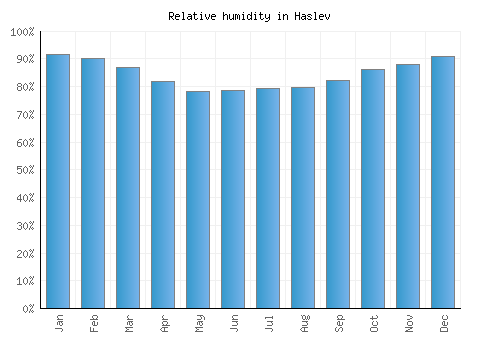 Haslev relative humidity averages