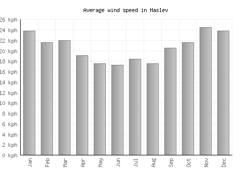 Haslev average winspeed by month (km/h)