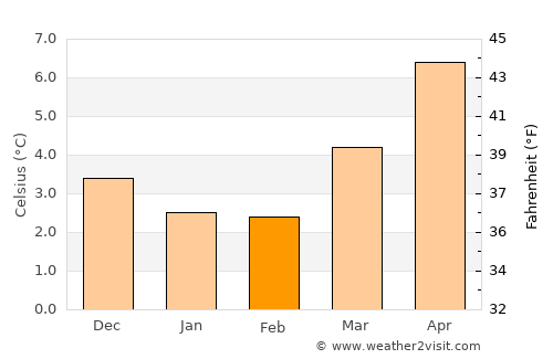 Haslingden average temperature in February