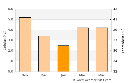 Haslingden average temperature in January