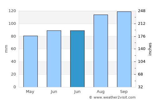 Haslingden average rain in June