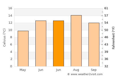 Haslingden average temperature in June