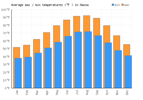 Hassa average minimum / maximum temperatures (Fahrenheit)