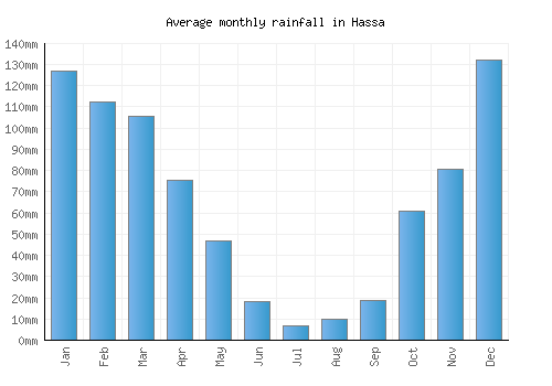 Hassa monthly rainfall chart (mm)