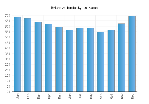 Hassa relative humidity averages
