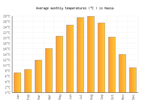 Hassa average temperature chart (Celsius)