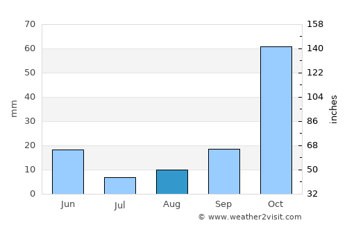 Hassa average rain in August
