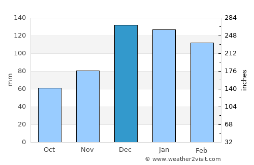 Hassa average rain in December