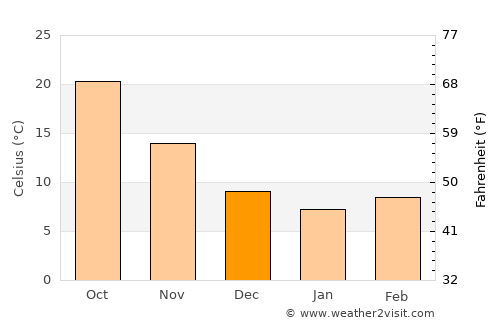 Hassa average temperature in December
