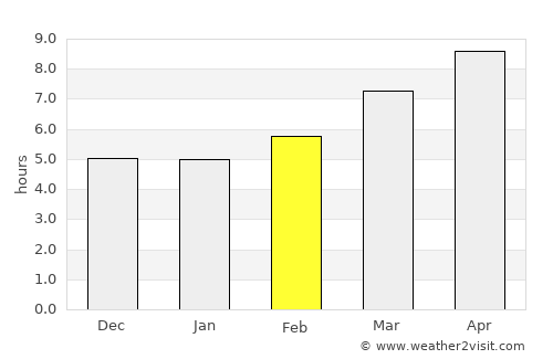 Hassa average rain in February