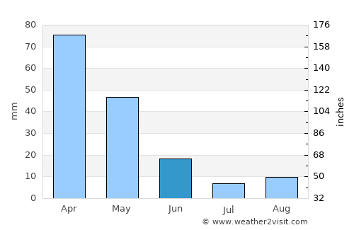 Hassa average rain in June