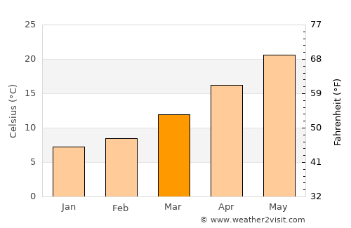 Hassa average temperature in March